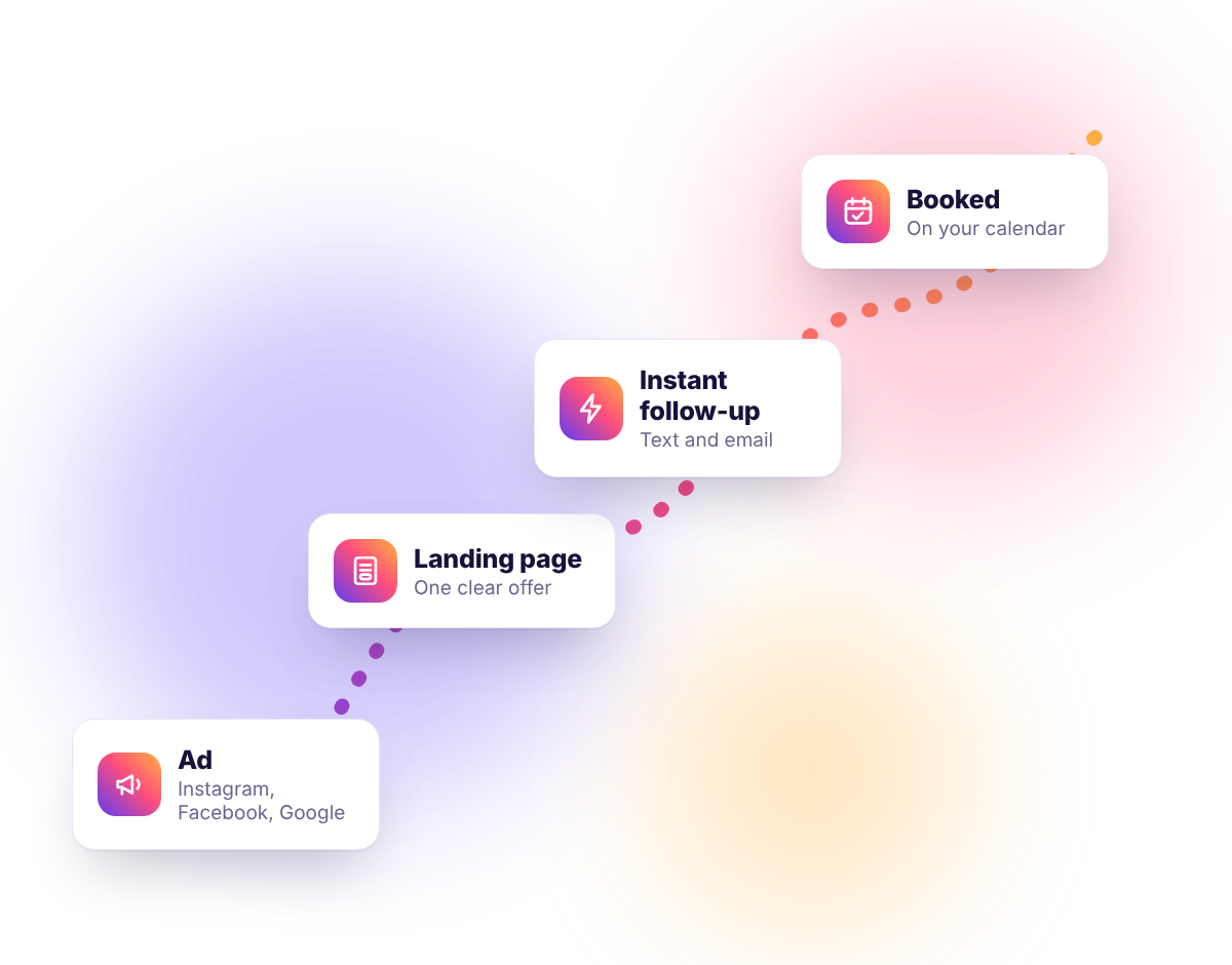 Illustration of the path from ad to booked customer